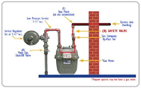 snow  gas meter diy home improvement forum