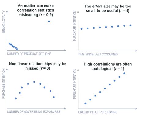 correlation correlation examples displayrcom