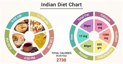 diet chart  indian patient indian diet chart lybrate