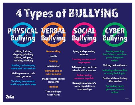 4 Types Of Bullying Poster Laminated 17 X 22 In Anti Bullying