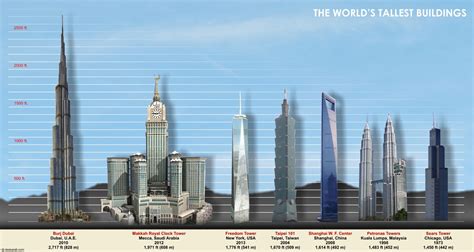 list   tallest buildings   world deskarati