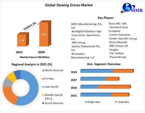 Slewing Drives Market Global Industry Analysis And Forecast 2022 2029