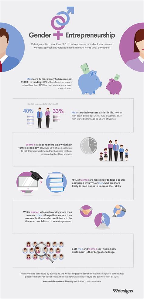 the role of gender in entrepreneurship today infographic greenwichtime