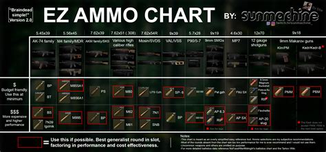 escape  tarkov shotgun ammo chart images   finder