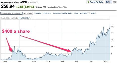 amazon stock prediction true price prediction