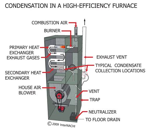 internachi inspection graphics library hvac heating condensation   high efficiency