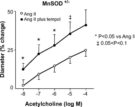 Sex Differences In Protection Against Angiotensin Ii–induced