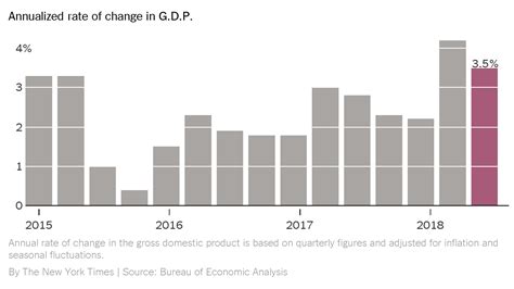U S Economy Charged Ahead In The Third Quarter The New York Times