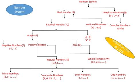 number system introduction quantitative aptitude sscbankdefence