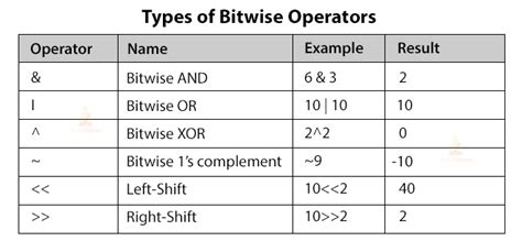 binary expression bitwise operator
