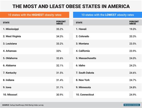 most and least obese states in the us business insider