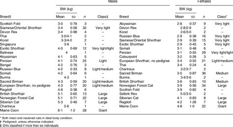 Body Weight Bw Of Male And Female Cats In Ideal Body