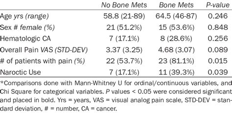 Comparison Of Patients With And Without Bone Metas Tases Download Table