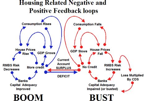 housing market economic double negative feedback loop
