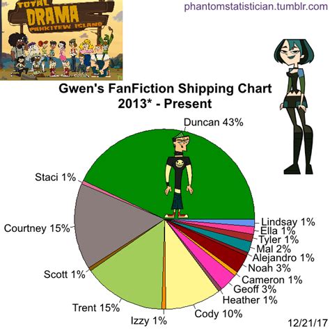 fandom fanfiction statistics — fandom total drama