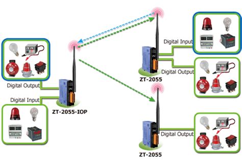 home product solutions industrial wireless communication zigbee