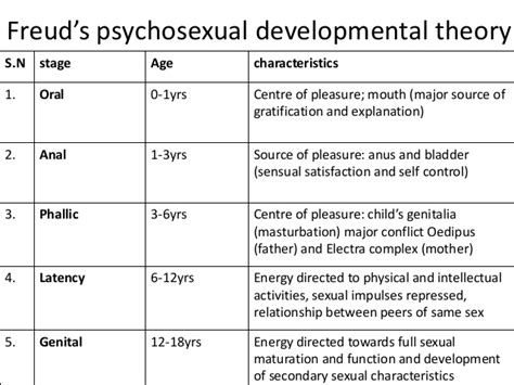 5 stages of psychosexual development according to freud