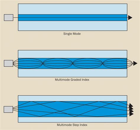 fiber optics understanding  basics fiber optics communications