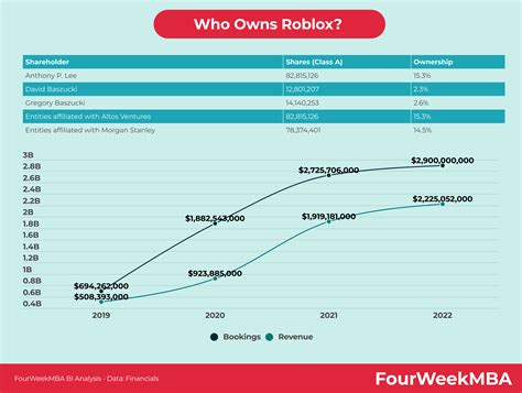 owns roblox fourweekmba