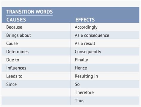 transition words    effect essay   effect