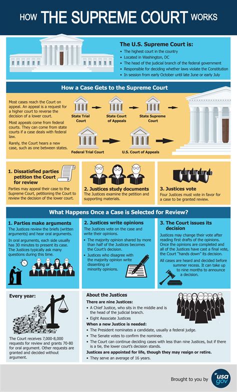 Infographic How The Supreme Court Works Michael Sandberg S