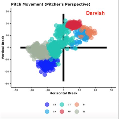 count dependent pitch profile manipulation driveline baseball