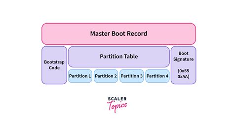master boot record mbr scaler topics