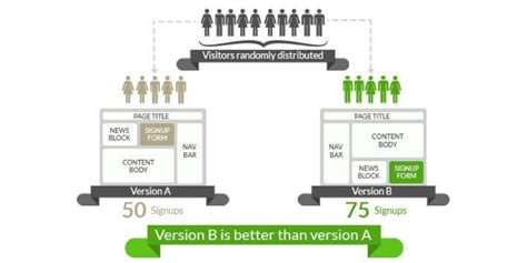 What Is A B Testing The Complete Guide