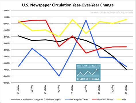 newspaper circulation yy change business insider