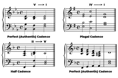 Plagal Cadence In Music Theory Phamox Music
