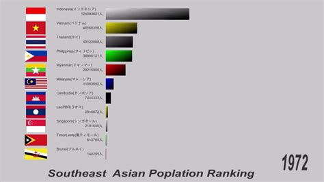 東南アジアの人口推移ランキング（1960～2019年1月） youtube