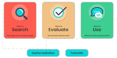 find  evaluate reliable evidence based health information