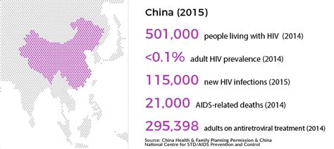 hiv and aids in china avert
