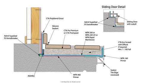 Waterproofing For Concrete Decks And Balconies