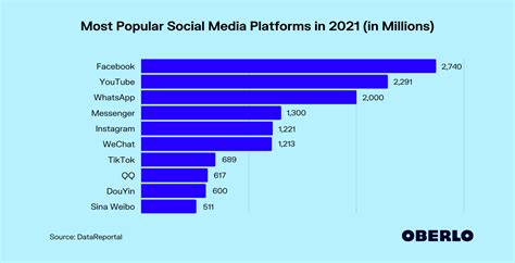 Most Popular Social Media Platforms [updated March 2021]