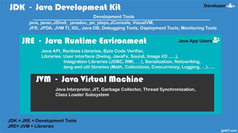 Difference Between Jdk Jre And Jvm Explained Java Getkt