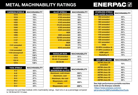 machinability rating  chart  enerpac blog