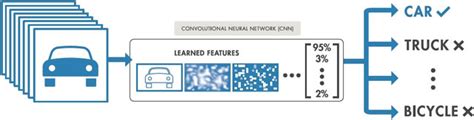 the advent of deep neural networks neural network implementation