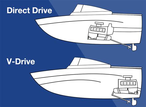whats  difference  inboard outboard  sterndrive matson point