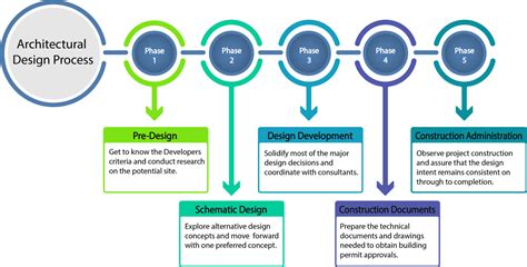 project design process step  step bc architects