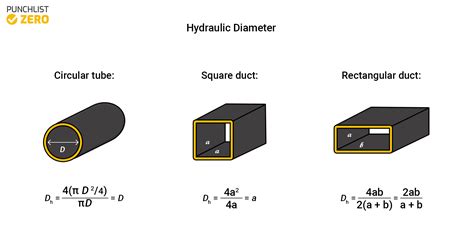 hydraulic diameter purpose formula alternatives applications