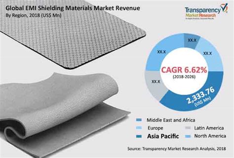 global emi shielding materials market  reach   mn   tmr