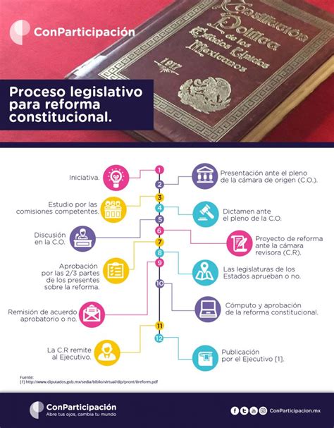 proceso legislativo para reforma constitucional