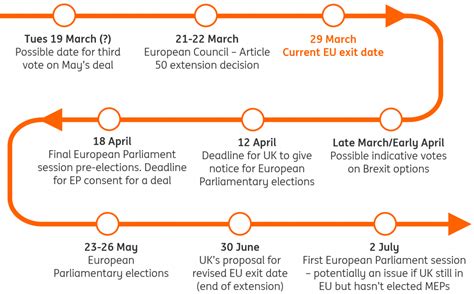 brexit timeline  parliament backs article  extension article ing