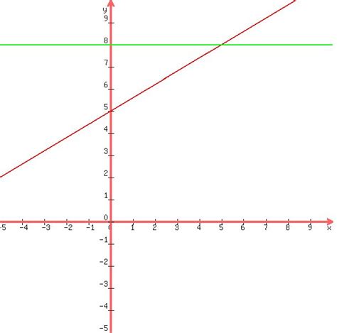 Solution How Do You Graph 3x 5y 25