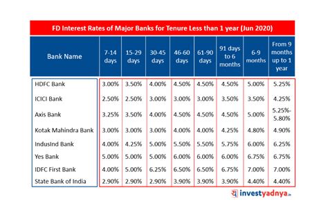 latest fixed deposit interest rates  major banks yadnya investment