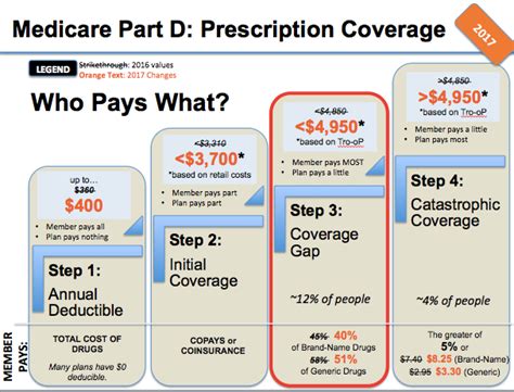 What Is Part C And D Medicare