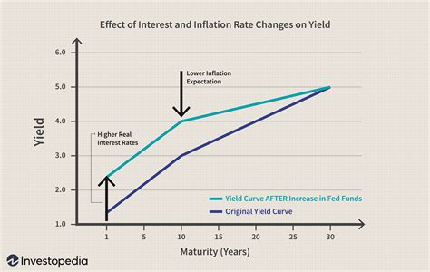 understanding treasury yields  interest rates