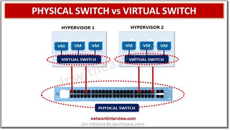 physical switch  virtual switch     choice network