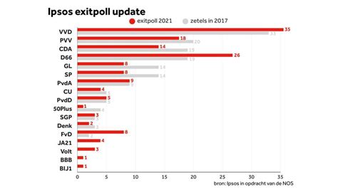 nieuwe update exitpoll ipsos vvd grootste partij  na grote winst tweede partij